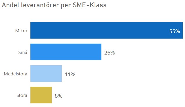 Andel leverantörer per SME-klass