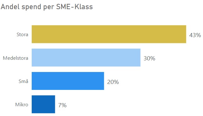 Andel spend per SME-klass