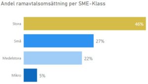 Andel ramavtalsomsättning per SME-klass
