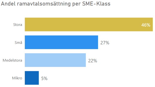 Andel ramavtalsomsättning per SME-klass