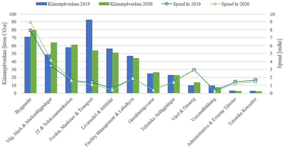 Graf över klimatpåverkan från Göteborgs Stads inköp år 2019 och 2020 uppdelat på respektive inköpskategori.