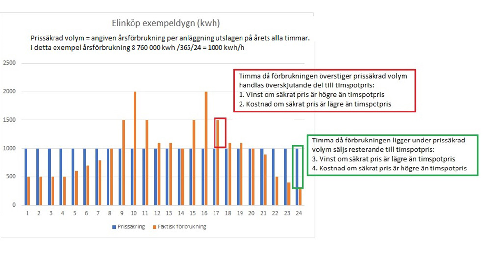 Graf på beräkning av energiförbrukning i den nya prismodellen för elenergi i Göteborgs Stad.