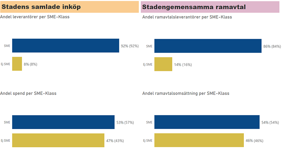Diagram över andelen små och medelstora företag i Göteborgs spend.